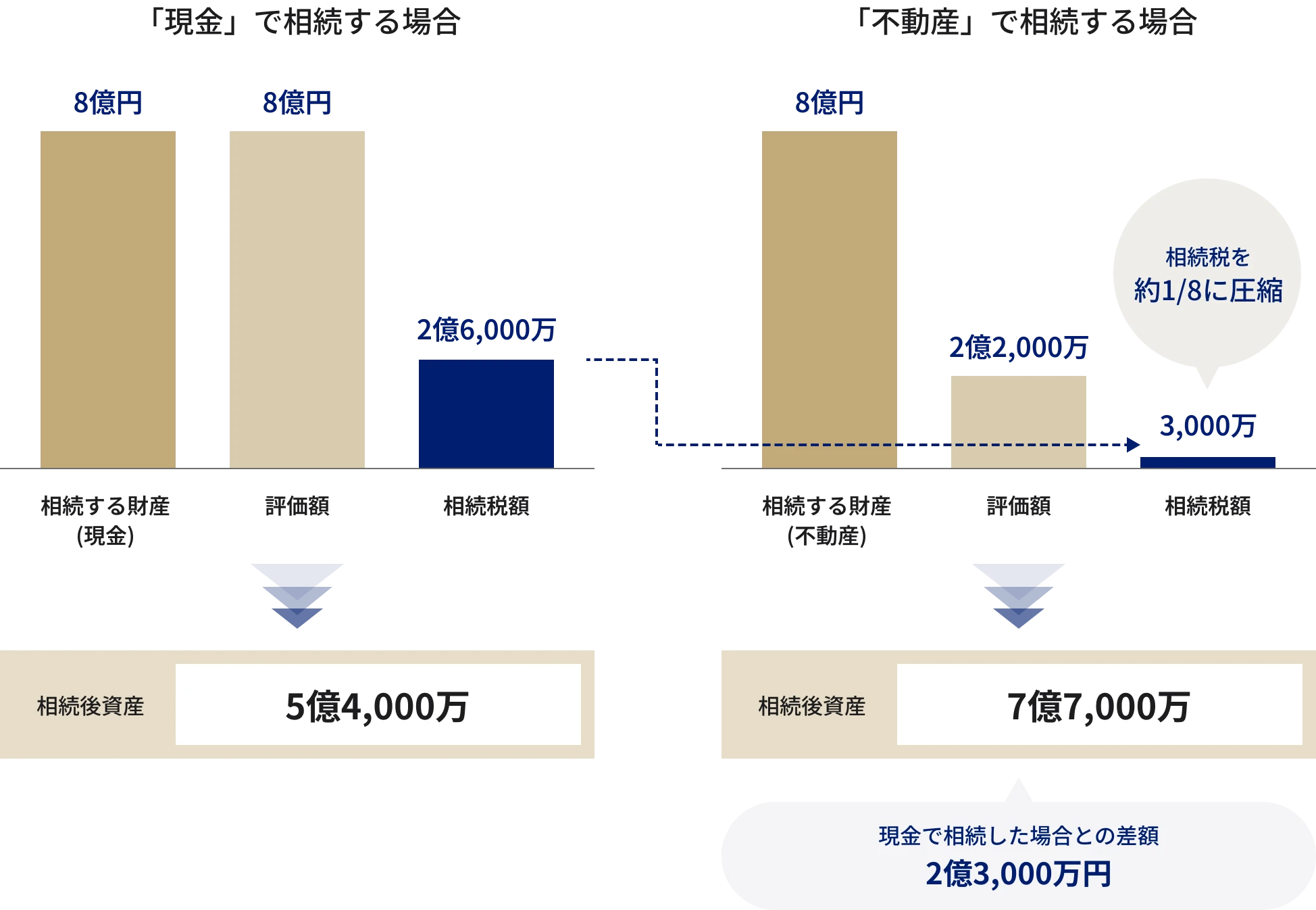 8億円分の資産を相続する場合の比較