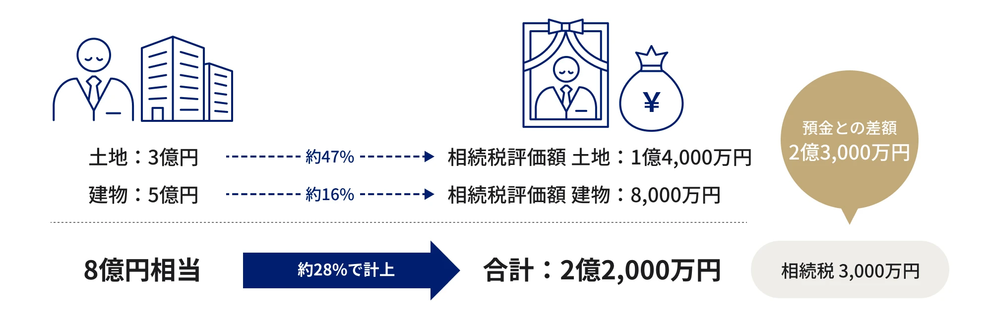 預金を収益不動産にする