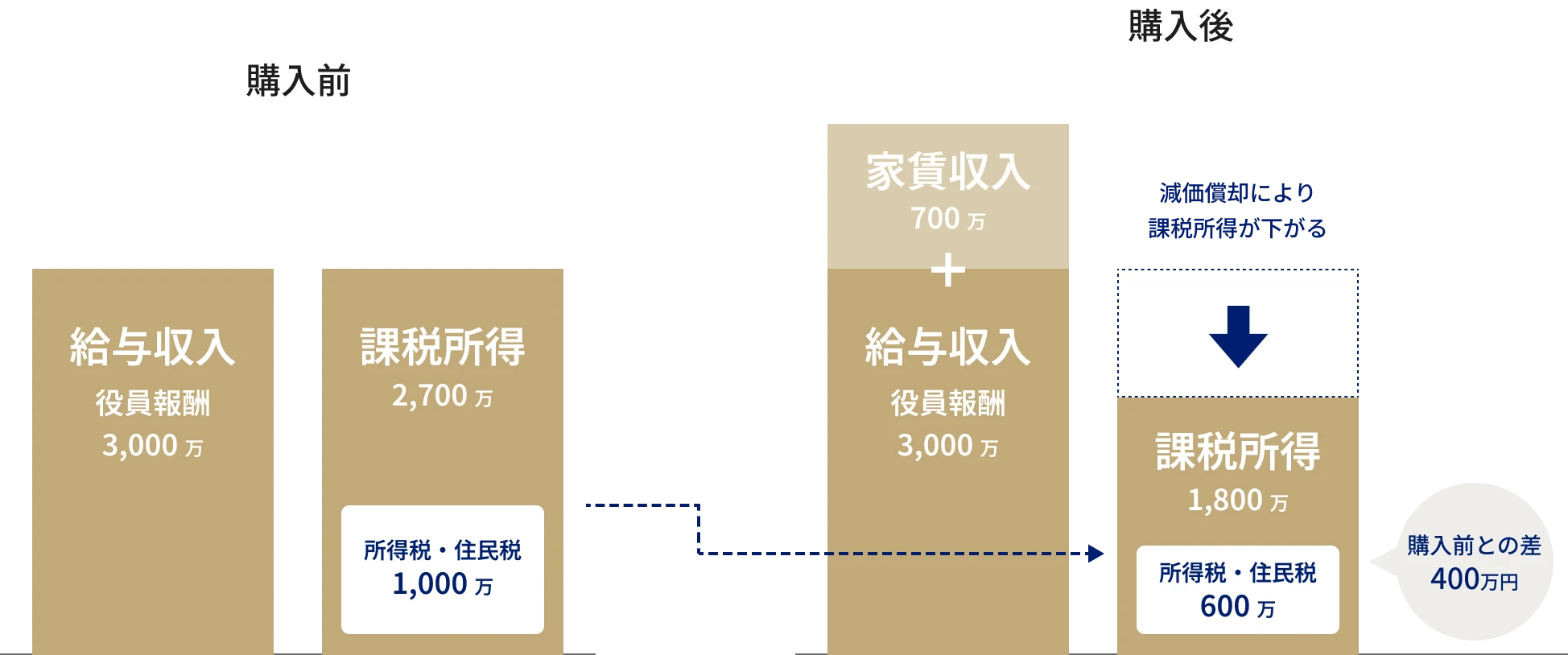 購入前と購入後の課税所得を比較した図