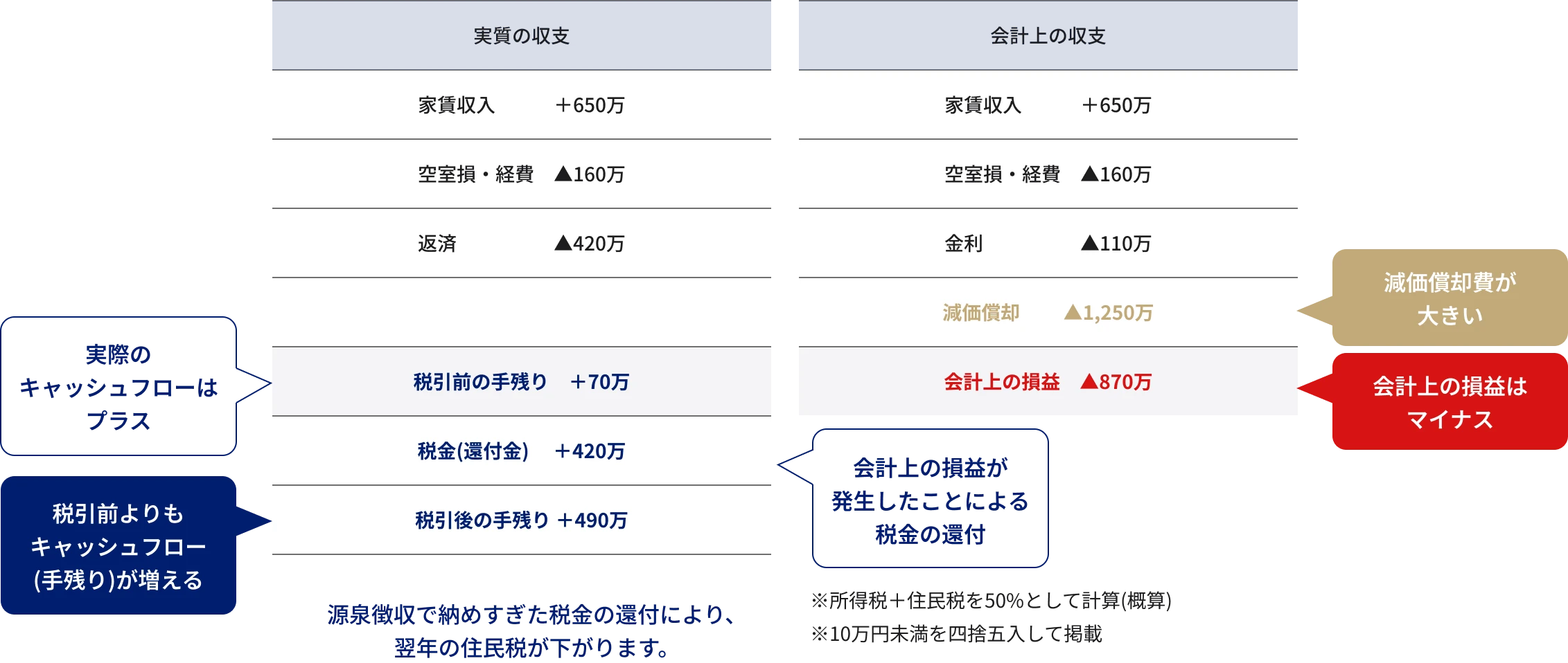 実質の収支と会計上の収支を比較したシミュレーション図