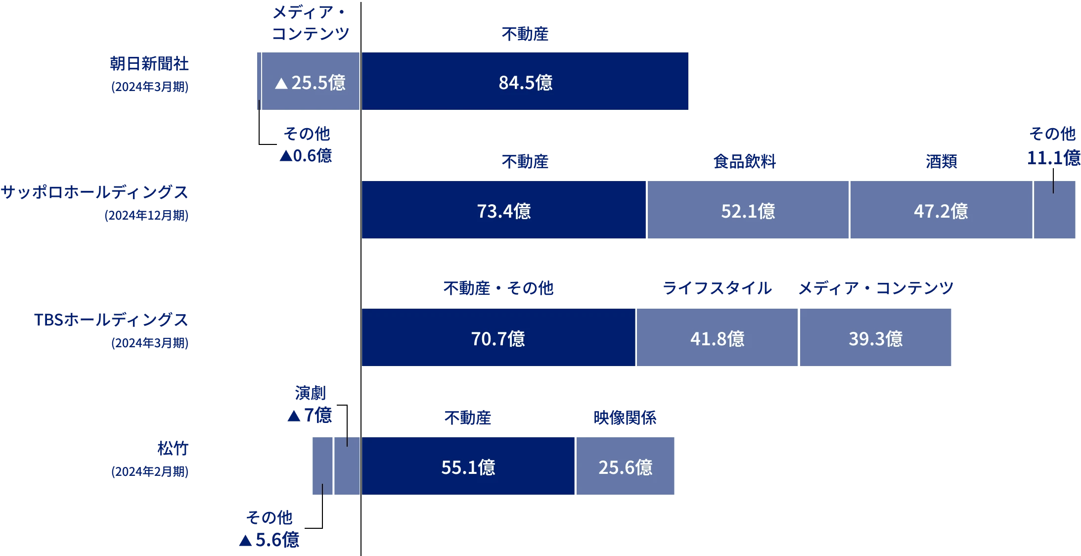 主要企業における不動産活用の参考図